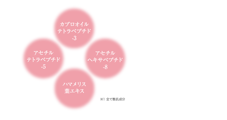 カプロオイルテトラペプチド-3 アセチルヘキサペプチド-8 ハマメリス葉エキス アセチルテトラペプチド-5 ※1 全て整肌成分 ※2 年齢に応じたケア