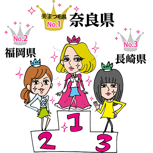 No.1 奈良県 No.2 福岡県 No.3 長崎県