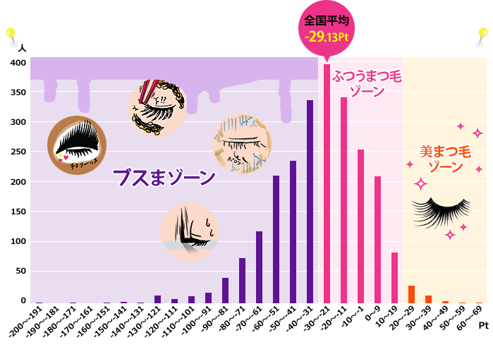 “ブスまつ毛”全国平均 -29.13Pt