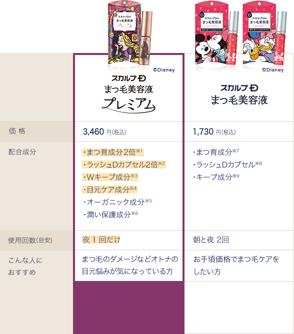 ▼スカルプD まつ毛美容液 プレミアム
価格:3,460円(税込)
配合成分:・まつ育成分2倍(※1)・ラッシュDカプセル2倍(※2)・Wキープ成分(※3)・目元ケア成分(※4)・オーガニック成分(※5)・潤い保護成分(※6)
使用回数(目安):夜1回だけ
こんな人におすすめ:まつ毛のダメージなどオトナの目元悩みが気になっている方
▼スカルプD まつ毛美容液
価格:1,730円(税込)
配合成分:・まつ育成分(※7)・ラッシュDカプセル(※8)・キープ成分(※9)
使用回数(目安):朝と夜 2回
こんな人におすすめ:お手頃価格でまつ毛ケアをしたい方