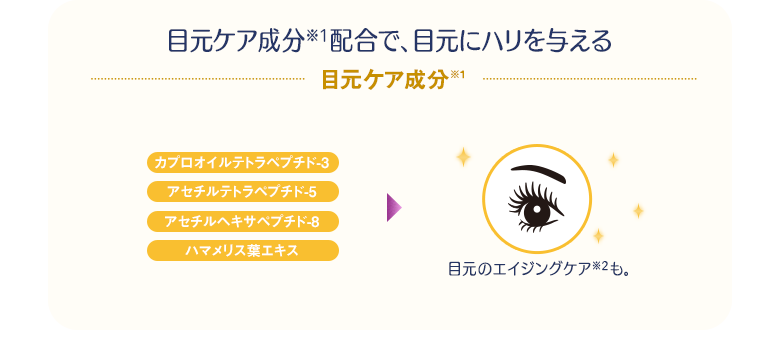 目元ケア成分(※1)配合で、目元にハリを与える 目元ケア成分(※1) カプロオイルテトラペプチド-3 / アセチルテトラペプチド-5 / アセチルヘキサペプチド-8 / ハマメリス葉エキス 目元のエイジングケア(※2)も。