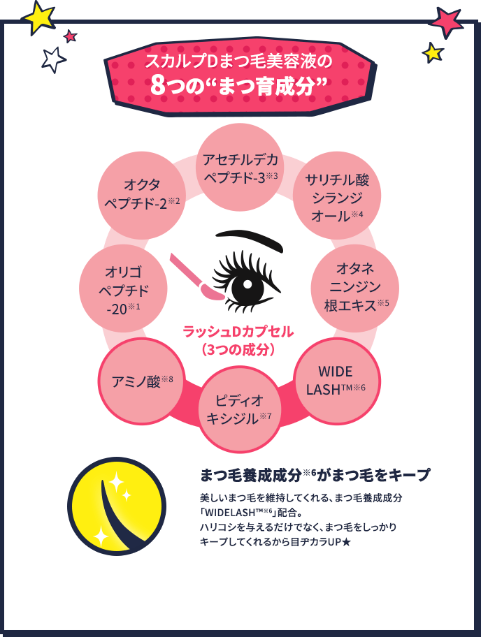 スカルプDまつ毛美容液の8つの”まつ育成分” オリゴペプチド-20(※1)、オクタペプチド-2(※2)、アセチルデカペプチド-3(※3)、サリチル酸シランジオール(※4)、オタネニンジン根エキス(※5)、WIDELASH™(※6)、ピディオキシジル(※7)、アミノ酸(※8) まつ毛育成成分(※6)がまつ毛をキープ 美しいまつ毛を維持してくれる、まつ毛育成成分「WIDELASH™(※6)」配合。 ハリコシを与えるだけでなく、まつ毛をしっかりキープしてくれるから眼ヂカラUP★