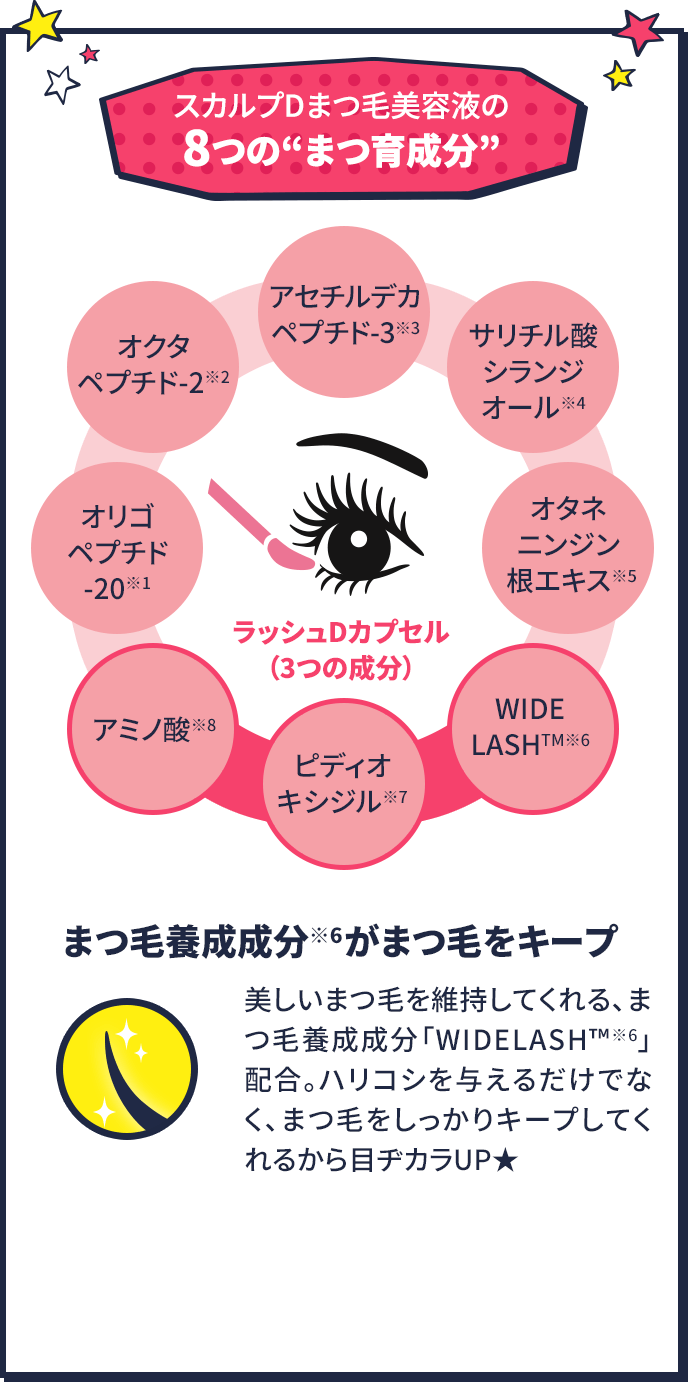 スカルプDまつ毛美容液の8つの”まつ育成分” オリゴペプチド-20(※1)、オクタペプチド-2(※2)、アセチルデカペプチド-3(※3)、サリチル酸シランジオール(※4)、オタネニンジン根エキス(※5)、WIDELASH™(※6)、ピディオキシジル(※7)、アミノ酸(※8) まつ毛育成成分(※6)がまつ毛をキープ 美しいまつ毛を維持してくれる、まつ毛育成成分「WIDELASH™(※6)」配合。 ハリコシを与えるだけでなく、まつ毛をしっかりキープしてくれるから眼ヂカラUP★